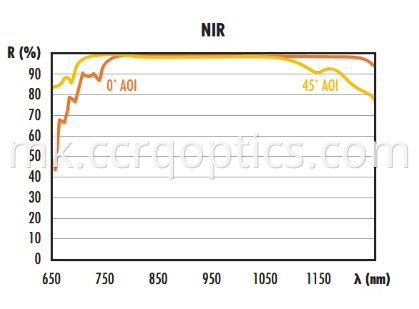 Огледало за облога со диелектрик NIR NIR dielectric coating mirror